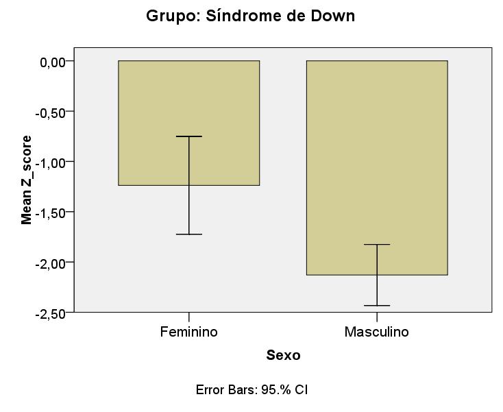 57 Gráfico 5.11 Correlação entre sexo x Z-score no grupo de pacientes com SD (Mann-Whitney U) 5.5.2 Cor da pele Foi avaliada a correlação entre cor da pele e Z-score (APÊNDICE E: Quadro K.3 e E.