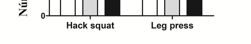 Número de repetições máximas (total das 3 séries) para os exercícios de hack squat e leg press