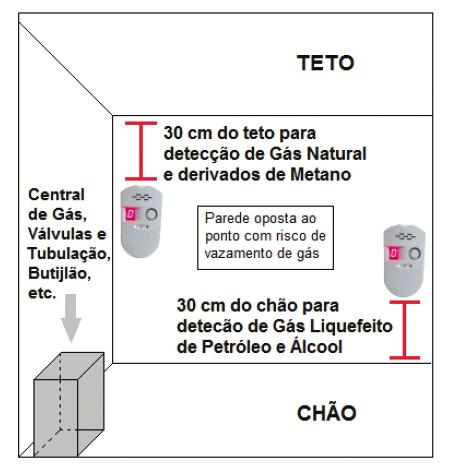 influenciar na calibração do equipamento. Cada detector de gás cobre uma área máxima de 81 m² e o comprimento máximo de cobertura é de 12 metros.