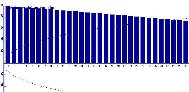 No gráfico seguir esá um série não escionári, pr qul são necessáris dus diferençs é enconrr um série