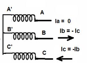 Máquina Síncrona: o campo produzido pelo enrolamento do estator Se t = 90, então Ia =0 e Ib= -Ic = Hm é o campo Máximo produzido