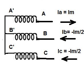 Máquina Síncrona: o campo produzido pelo enrolamento do estator Se t= 0, então Ia = Im; Ib= Ic =-Im/2 Hm é o campo Máximo