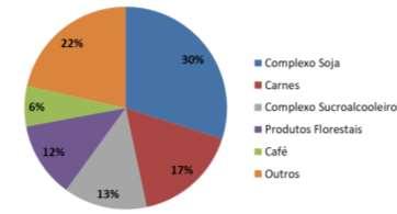 A Figura 1, elaborada a partir de dados do Cepea e IBGE, evidencia a importância do agronegócio na economia brasileira.
