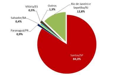 22 Figura 8: Participação % dos portos brasileiros na exportação do café em 2016 Fonte: Elaborada pelo autor. 3.