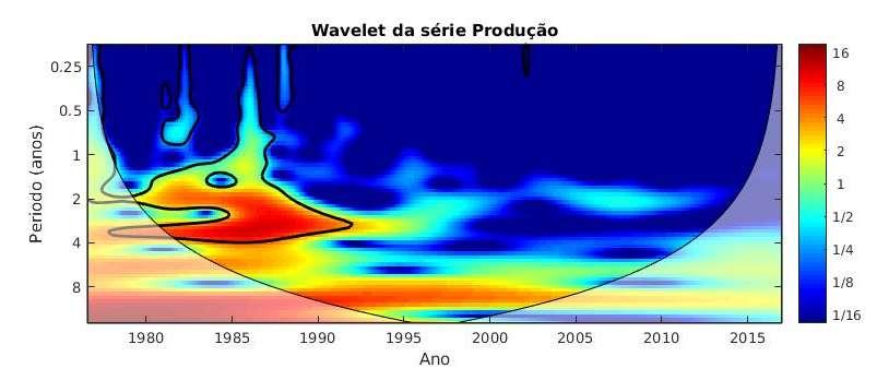 34 Figura 19: Dados de número de manchas solares de 1900 até 2016, indicando os ciclos solares As figuras a seguir apresentam as análises Wavelet da produção e produtividade mensal do café, assim