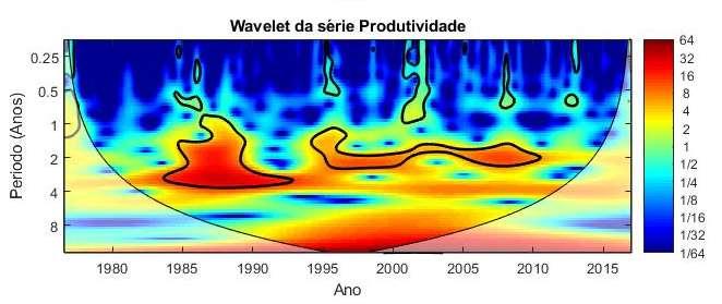 35 A Figura 21 apresenta a wavelet da série produtividade no qual ilustra sinal significativo no período de dois anos no final da década de 80 e a partir de 1995, sugerindo que esse sinal está