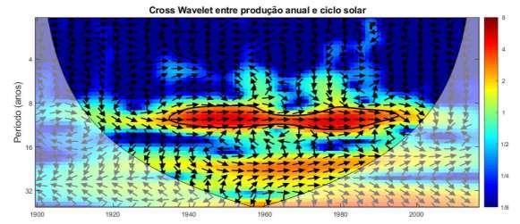 39 Figura 25: Cross Wavelet entre produção anual e ciclo solar De acordo com a Figura 26 observou-se que o ciclo solar tem influência significativa na produção cafeeira na maior parte da série