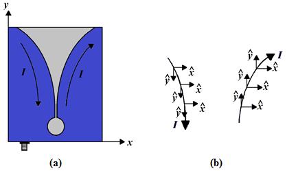 10 Figura 2.3. Demonstração da distribuição da corrente elétrica em uma antena Vivaldi. (a) Antena Vivaldi com denotação no sentido e direção da corrente elétrica.