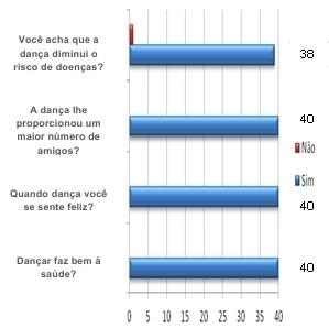 No Gráfico 1 são discutidos os benefícios da dança para os idosos que frequentam centros culturais de lazer.