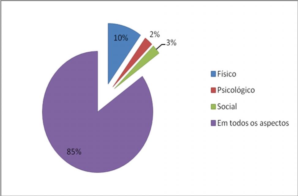 Benefícios da dança para os idosos frequentadores de centros culturais de lazer (N=40). Fonte: Dados da pesquisa.