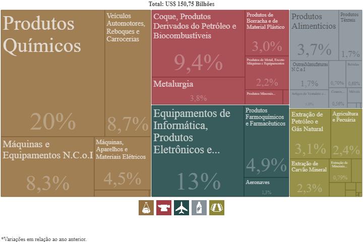 faturamento trabalhadoresvem de exportações equipamentos mecânicos Salários médios 40% superiores 10% de toda a à