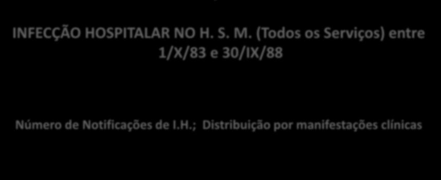 ; Distribuição por manifestações clínicas Hipert. Infecç. Urinárin. Infecç. Respirat.