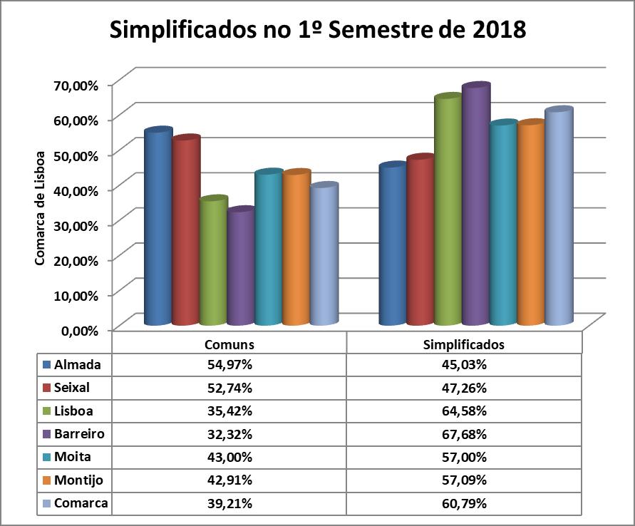 No caso concreto dos 5 Núcleos que integram a Comarca de Lisboa, a saber, Lisboa, aqui se individualizando- atenta a sua dimensão - o DIAP/Núcleo de Lisboa e a Instância Local de Pequena