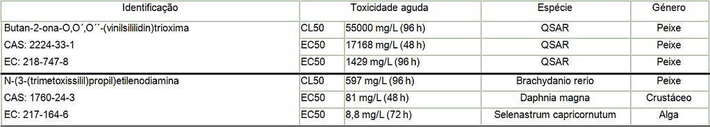 SEÇÃO 12: INFORMAÇÃO ECOLÓGICA Não se dispõem de dados experimentais do produto em si relativamente às propriedades eco toxicológicas 12.1. Toxicidade 12.2. Persistência e degradabilidade 12.3.