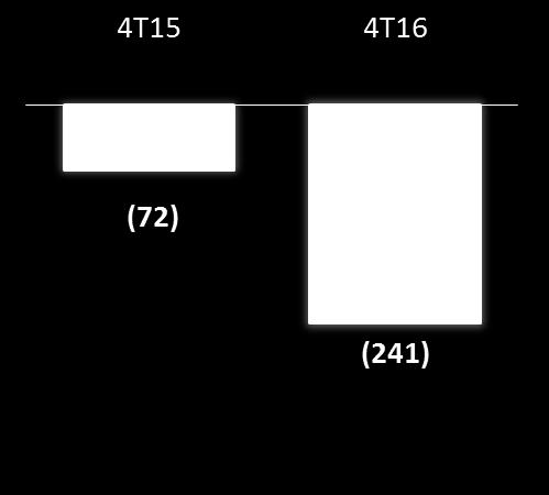 Resultado Líquido Consolidado Prejuízo Líquido (R$ ) No 4T16, o resultado líquido das operações continuadas*