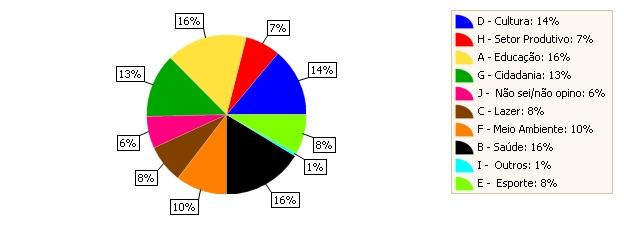 30 - Assinale as áreas em que as atividades institucionais, em interação com o meio social, são efetivas no UBM.