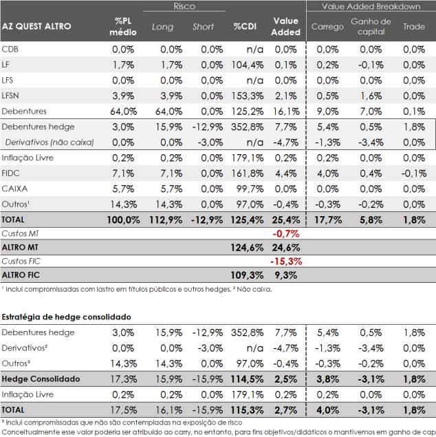 3. Fundo AZ Quest Altro FIC FIM CP No mês de março, o fundo AZ Quest Altro teve rendimento de 109,32% do CDI, em linha com a rentabilidade de longo prazo que buscamos.