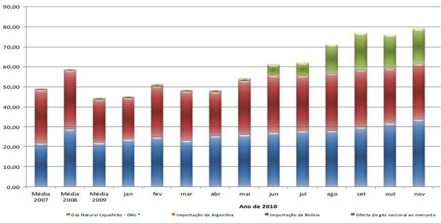 Quais as Barreiras DISPONIBILIDADE DE GÁS NATURAL - Dificuldades na Bolívia podem acarretar em contingenciamento?