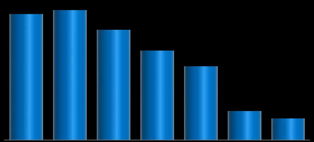 PERFORMANCE OPERACIONAL 41.056 42.353 Produção de Energia (GWh) 35.946 34.304 34.304 34.304 33.871 29.171 32.399 24.