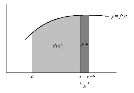 Sej A x F(x) áre xo d função y f(x) entre e um ponto x > (vej fgur xo). Note que F(x) é um função crescente de x. Se x, F() 0; se > c, F() > F(c).
