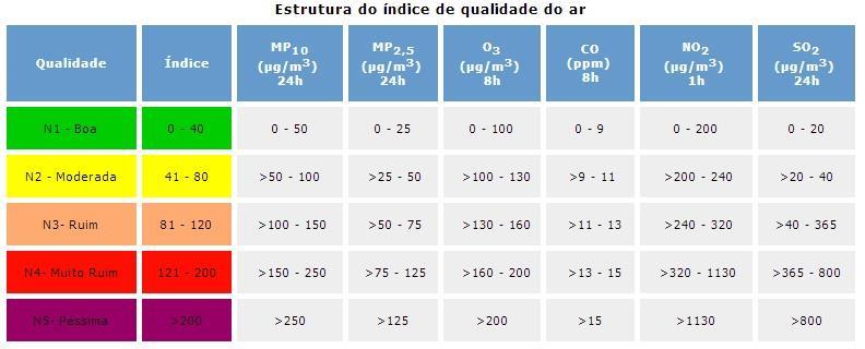 Índice de Qualidade do Ar A maior parte dos dados é apresentada por um índice, um cálculo não especificado, isento de referência que possa ser estudado e não reconhecido pela academia.