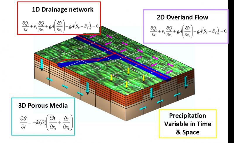 Projectos em desenvolvimento 3 IrrigaSys Ecopotential