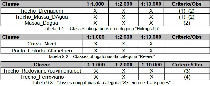 Cartas Gerais Subsidiárias e Acessórias do SCN do tipo Carta Ortoimagem em Grandes Escalas A Carta Ortoimagem do tipo COMPLETA apresenta a sobreposição