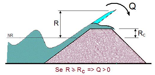 coroamento de uma estrutura marítima por efeito da agitação marítima. Quando a onda interage com uma estrutura, parte da sua energia é refletida, parte é transmitida e outra ainda é dissipada.