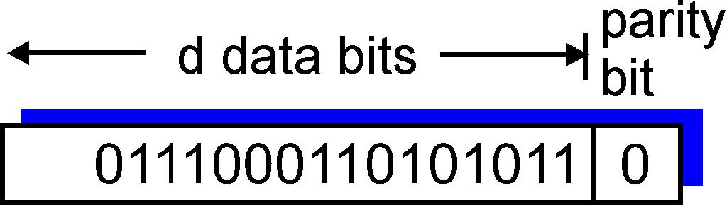 Parity Checking Single Bit Parity: Detect single bit errors Two