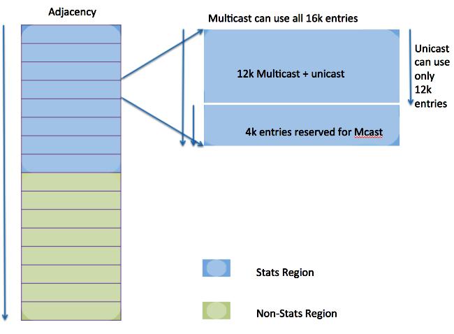 b) For region # 31 maximum reservation possible is only of 13K. For all other feasible regions, possible limit is 16K. Commnad Reference: http://www.cisco.