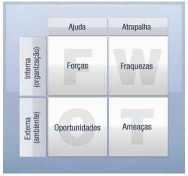 17 Figura 1 Representação gráfica da análise SWOT Fonte: Serra (2004, p. 87).