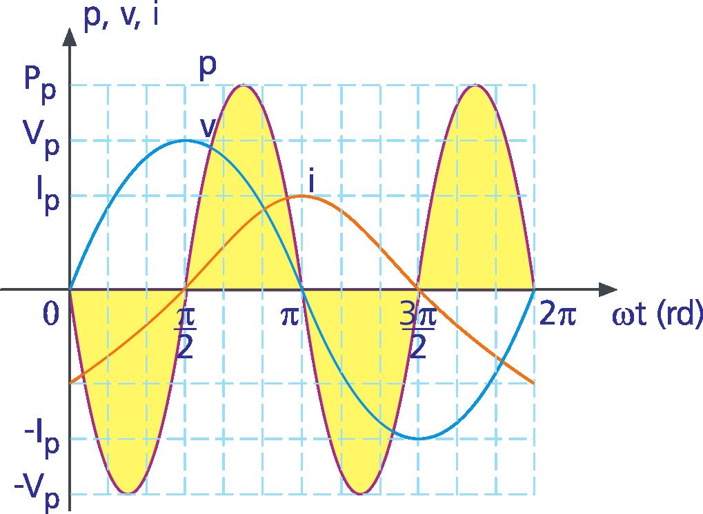 Forma polar: Forma cartesiana: 3.2.2.4 Potência num indutor ideal A Figura 3.9 mostra as formas de onda da potência, da tensão e da corrente em função do tempo de um circuito puramente indutivo.