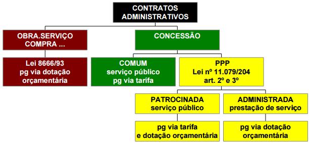 Curso/Disciplina: Direito Administrativo / 2017 Aula: Tipos de PPP / Aula 22 Professor: Luiz Jungstedt Monitora: Kelly Silva Aula 22 Nesta aula vamos trabalhar