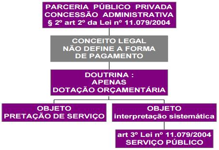 PPP: O conceito legal não define a forma de pagamento. De acordo com o 2º do art. 2º da lei de Art.