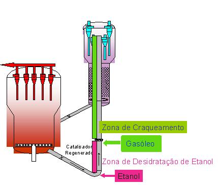 Figura 3 - Co-processamento de gasóleo de vácuo e etanol com alimentação segregada. Fonte: PINHO et al. (2008).