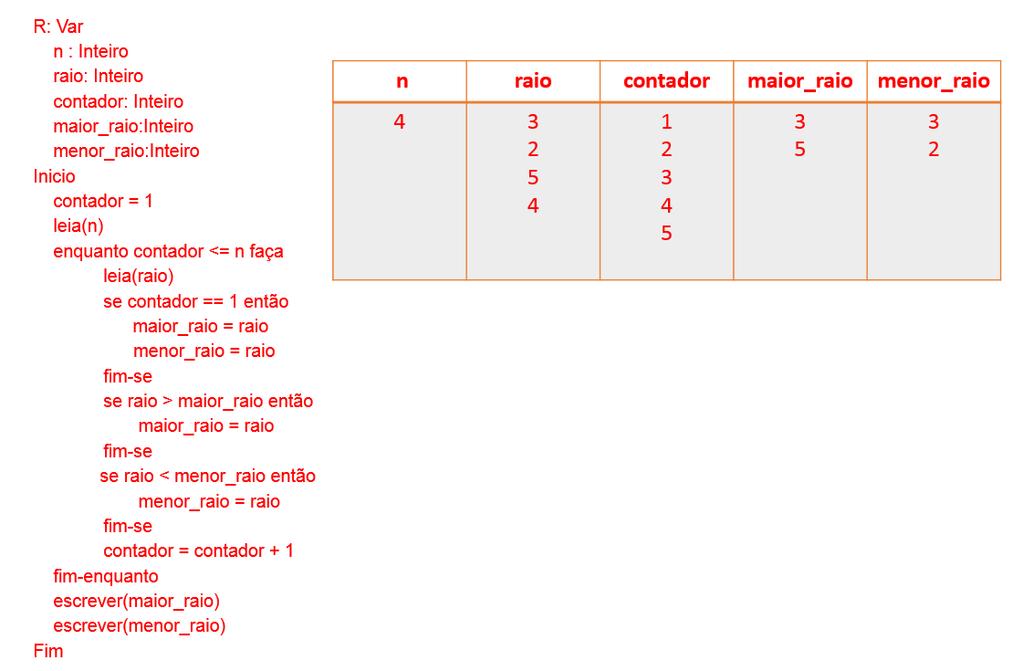 4) Elabore um algoritmo que permita resolver o seguinte problema, dados (n) raios para (n) círculos, elabore um programa que mostre o valor do maior e do menor raio.