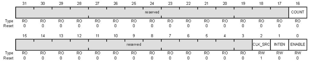 SysTick Control and Status (STCTRL): Bits Nome Descrição 16 COUNT 0 - O SysTick não contou com até 0 desde a última vez que este bit foi lido 1 - O SysTick contou até 0 desde a última vez que este