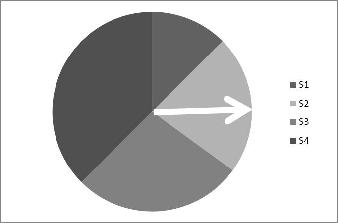 Fig. 2. Seleção pelo Método de Monte Carlo. Na Figura 2, S1, S2, S3 e S4, representam as porções da roleta para uma população formada por quatro indivíduos. 2.4 Cruzamento de um Ponto O processo de recombinação utiliza a técnica de escolha aleatória de um único ponto de corte, que divide cada cromossomo em duas partes.