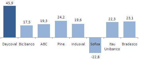 Carteira 1S11 (%) (1) (1) Fonte: