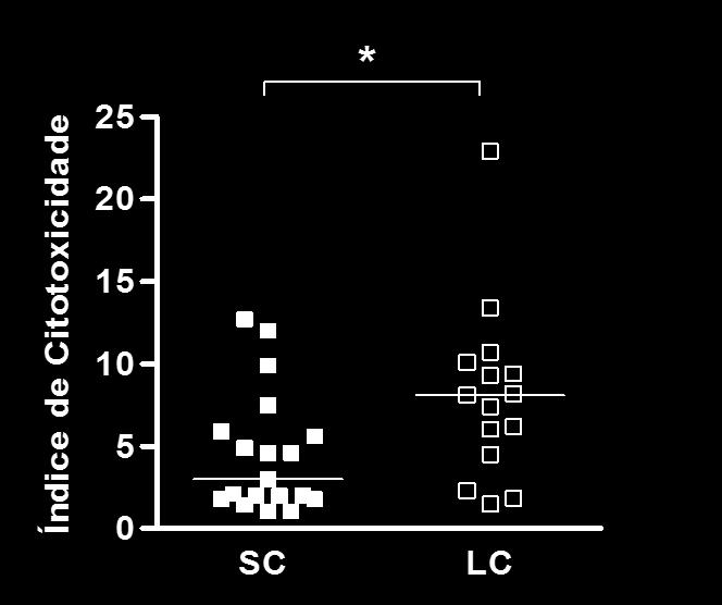 braziliensis de indivíduos SC ( ) (n=19) e pacientes com LC ( ) (n=15).*p<0,05 teste de Mann Whitney.