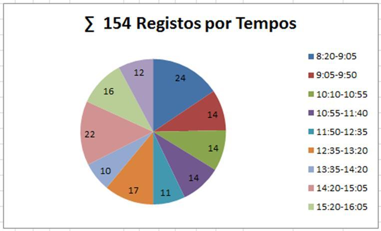 Da recolha e organização dos dados recolhidos pelo CAM da escola sede foi possível elaborar os gráficos que se