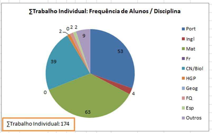 221 alunos utilizaram o CAM para a realização de atividades de caráter lúdico-pedagógico (xadrez e jogos), para a