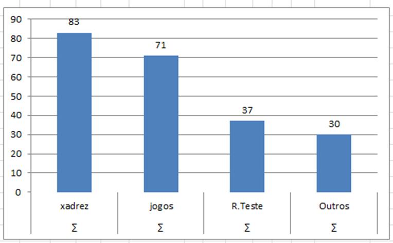 No 1.º período o CAM na escola sede obteve 894 registos de utilização correspondendo a 242 alunos que frequentaram, pelo menos, uma vez o CAM.