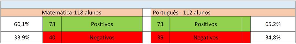 Na ação 9 do PPM, Intervenção Precoce no 1ºCiclo os resultados obtidos foram ao encontro dos valores previstos. Em Português foram beneficiados com esta ação, no 1º Período 44 alunos.