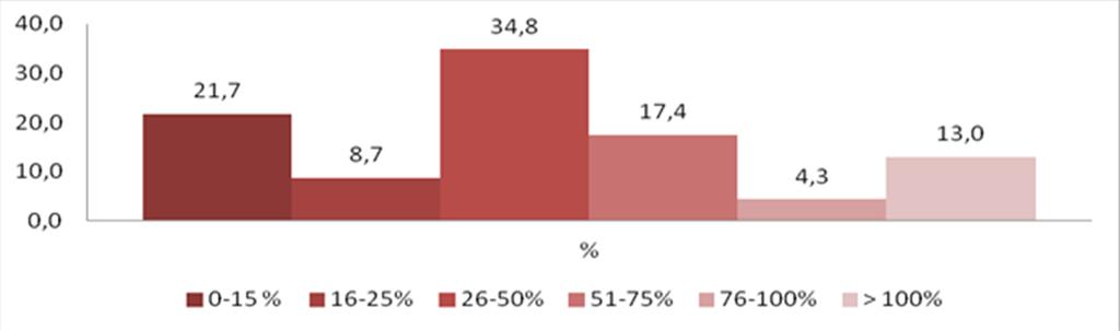 Relatório de gestão 2015 : Coordenação-Geral de Alimentação e Nutrição Tabela 7 Valores repassados aos estados e municípios por porte populacional Estados Porte Populacional N Recurso (R$) < 2,5