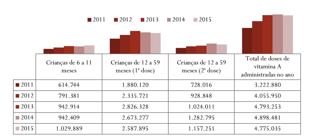 Ministério da Saúde 3.562 municípios participaram do Programa e, destes, 2.953 (82,9%) utilizaram-se do sistema de gestão para registro das doses de vitamina A administradas.