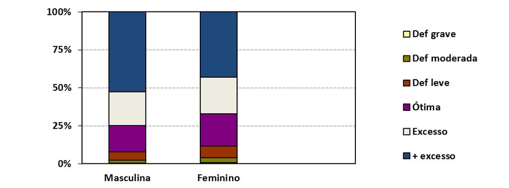 Ministério da Saúde Figura 8 Iodúria de acordo com sexo. Brasil, 2015 Fonte: CGAN, 2015.