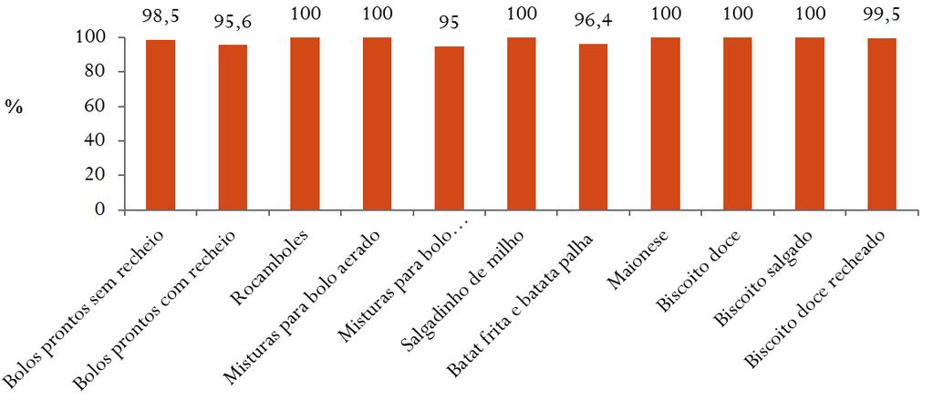 Ministério da Saúde Os resultados do II TC mostraram redução do teor médio de sódio em todas as categorias analisadas e 99% de cumprimento das metas considerando o total de produtos analisados.