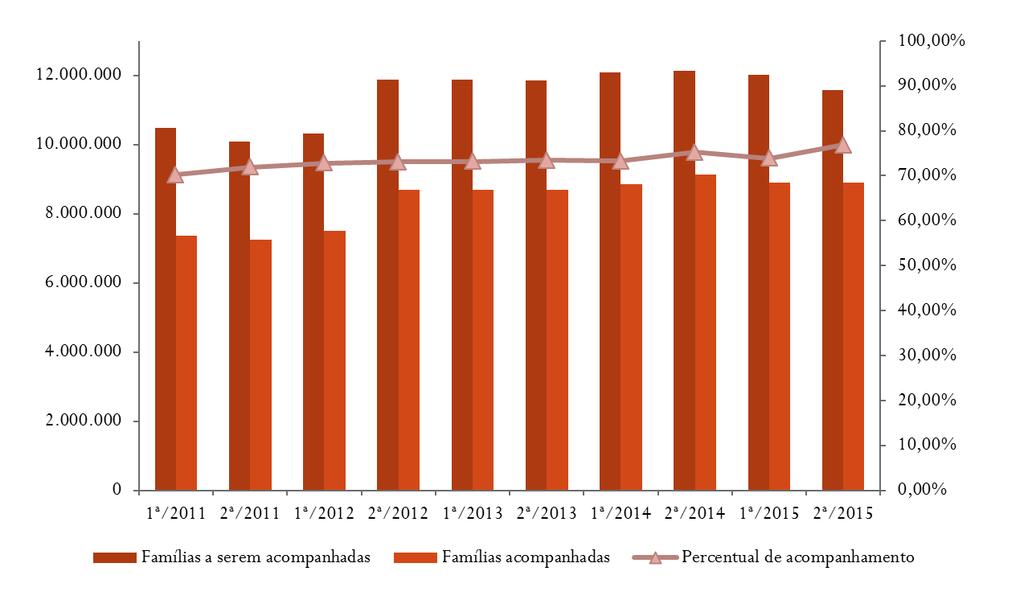 Ministério da Saúde Na Tabela 14 são apresentados os resultados do acompanhamento das condicionalidades de saúde em 2015: Tabela 14 Resultados do acompanhamento das condicionalidades de saúde nas 1ª