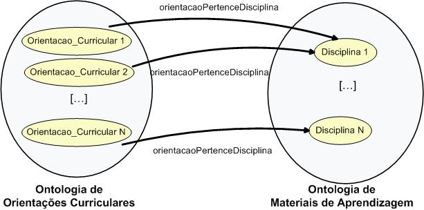 107 Na Figura 41 é apresentado este relacionamento. Figura 41 - Relacionamento da ontologia de Orientações Curriculares com a ontologia de Materiais de Aprendizagem.